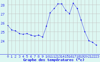 Courbe de tempratures pour Ile du Levant (83)