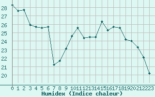 Courbe de l'humidex pour Brive-Laroche (19)