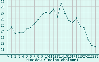 Courbe de l'humidex pour Saint-Georges-d'Oleron (17)