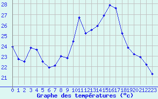 Courbe de tempratures pour Sandillon (45)