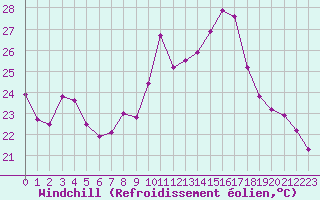 Courbe du refroidissement olien pour Sandillon (45)