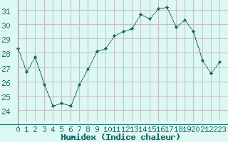 Courbe de l'humidex pour Cap Corse (2B)