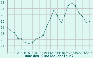 Courbe de l'humidex pour Gruissan (11)