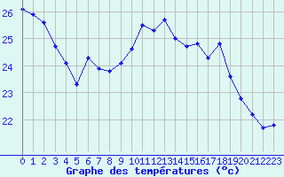 Courbe de tempratures pour Cap Ferret (33)