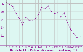 Courbe du refroidissement olien pour Cap Ferret (33)
