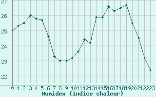 Courbe de l'humidex pour Tours (37)