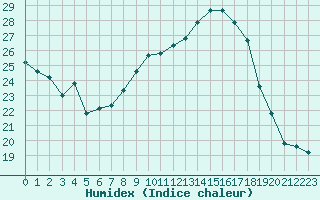 Courbe de l'humidex pour Limoges (87)