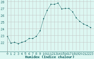 Courbe de l'humidex pour Orange (84)