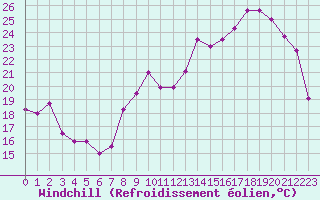 Courbe du refroidissement olien pour Saint-Dizier (52)