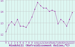 Courbe du refroidissement olien pour Ste (34)