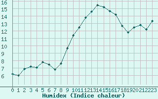 Courbe de l'humidex pour Dieppe (76)