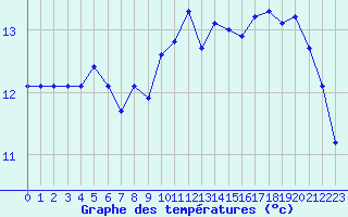 Courbe de tempratures pour Aytr-Plage (17)