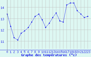 Courbe de tempratures pour Eu (76)