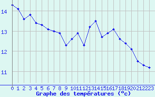Courbe de tempratures pour Amiens - Dury (80)