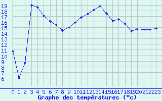Courbe de tempratures pour Cannes (06)