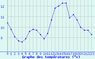 Courbe de tempratures pour Sorcy-Bauthmont (08)