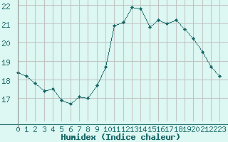 Courbe de l'humidex pour Toussus-le-Noble (78)