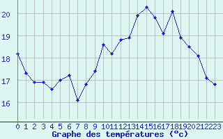 Courbe de tempratures pour Pirou (50)