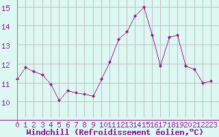 Courbe du refroidissement olien pour Angers-Beaucouz (49)