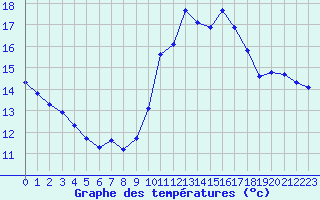 Courbe de tempratures pour Engins (38)