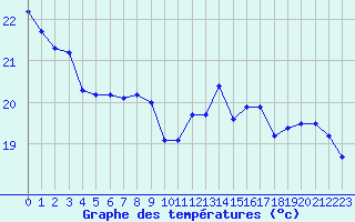 Courbe de tempratures pour Montroy (17)