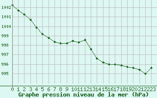 Courbe de la pression atmosphrique pour Vias (34)