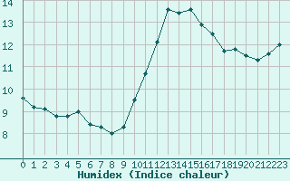 Courbe de l'humidex pour Saint-Brieuc (22)