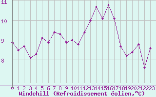 Courbe du refroidissement olien pour Montredon des Corbires (11)