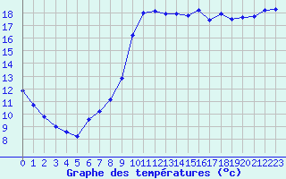 Courbe de tempratures pour Nostang (56)