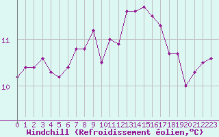 Courbe du refroidissement olien pour Ile de Groix (56)