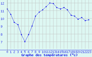 Courbe de tempratures pour Grenoble/agglo Le Versoud (38)