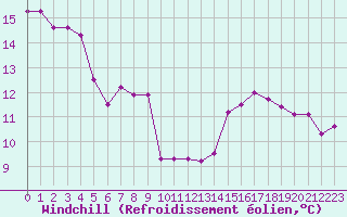 Courbe du refroidissement olien pour La Rochelle - Aerodrome (17)