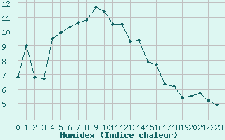 Courbe de l'humidex pour Luxeuil (70)