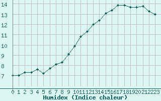 Courbe de l'humidex pour Fameck (57)