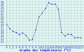 Courbe de tempratures pour Embrun (05)