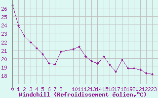 Courbe du refroidissement olien pour Challes-les-Eaux (73)