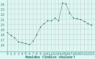 Courbe de l'humidex pour Abbeville (80)