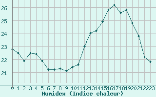 Courbe de l'humidex pour Courcouronnes (91)