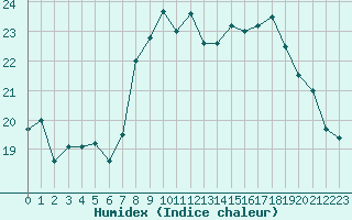 Courbe de l'humidex pour Le Talut - Belle-Ile (56)