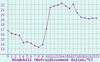 Courbe du refroidissement olien pour Roujan (34)