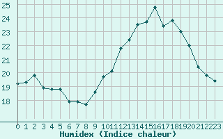 Courbe de l'humidex pour Hd-Bazouges (35)