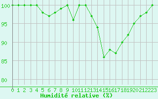Courbe de l'humidit relative pour Turretot (76)
