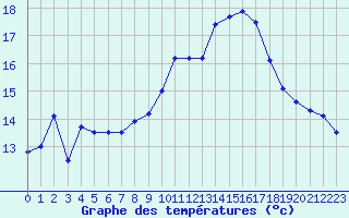 Courbe de tempratures pour Cap Corse (2B)