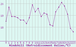 Courbe du refroidissement olien pour Orschwiller (67)