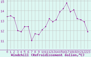 Courbe du refroidissement olien pour Brest (29)