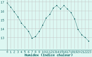 Courbe de l'humidex pour Six-Fours (83)