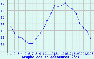 Courbe de tempratures pour Quimper (29)