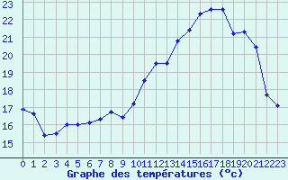 Courbe de tempratures pour Creil (60)