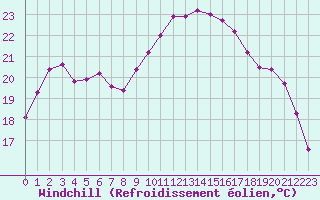 Courbe du refroidissement olien pour Hyres (83)