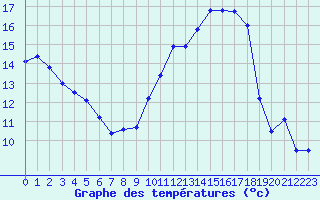 Courbe de tempratures pour Chteaudun (28)